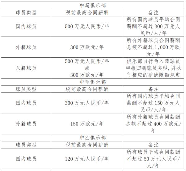 2023年中超扩军至18队(足协：2023年中超扩军至18队，中甲20队、中乙30队)