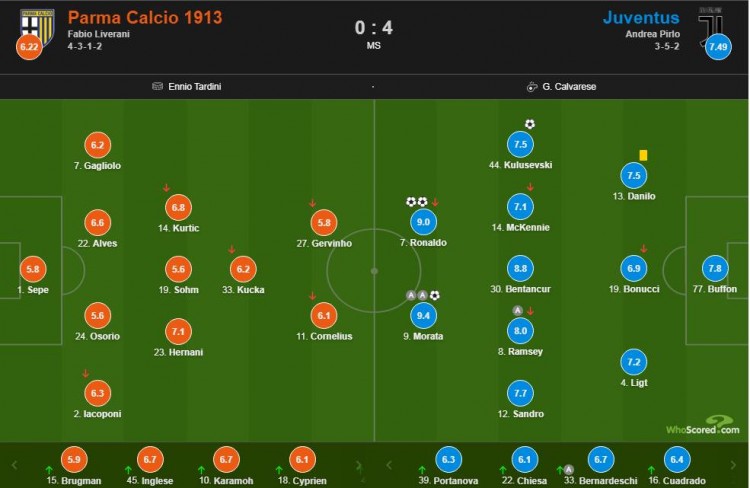 莫拉塔7.5分最高(尤文vs帕尔马评分：莫拉塔传射9.4最高！C罗两球9.0分)