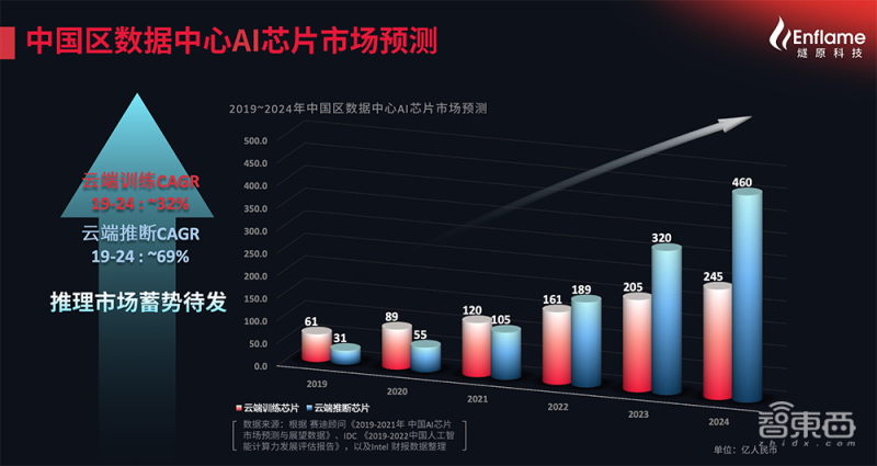 挺进云端AI训练&推理双赛道！独家对话燧原科技COO张亚林：揭秘超高效率背后的“内功”