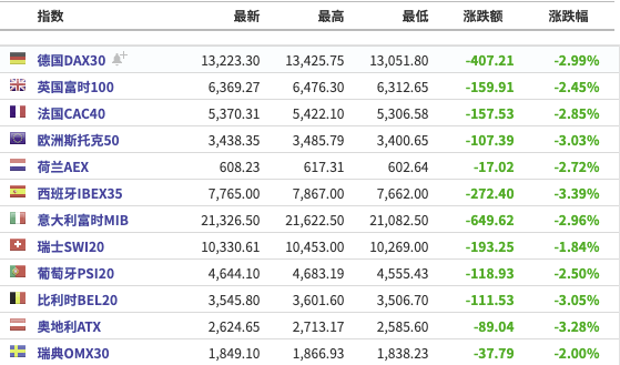 美股盘前：欧美全线大跌，道指期货一度跌近800点；英国变种病毒引发恐慌，多