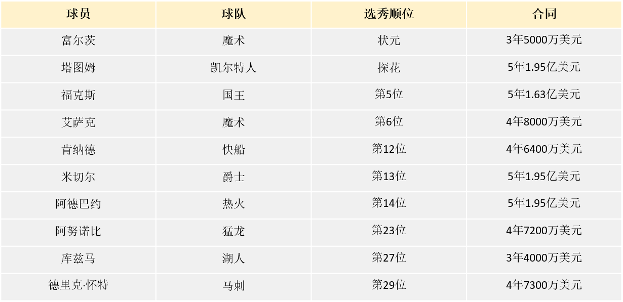 2017nba选秀大会回放(2017级新秀大合同扎堆，3人收获顶薪状元勉强及格)