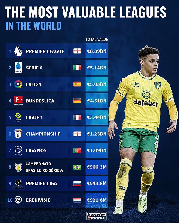 足球有英超德甲还有什么（德转统计联赛价值排行榜：英超意甲分列一、二，英冠第六）-趣拿体育