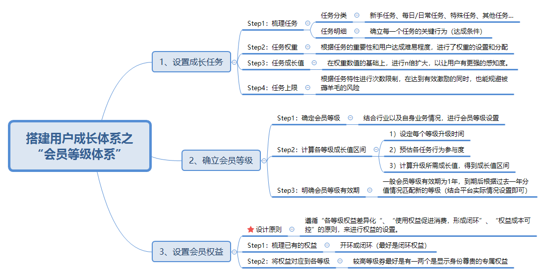 会员等级划分，如何搭建会员等级划分？