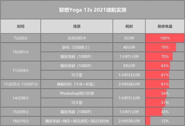 轻松搞定一天不插电办公 联想YOGA 13s 2021续航体验