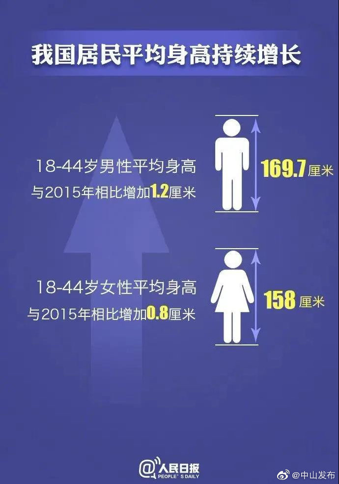 中国女生平均身高,中国女生平均身高多高2022