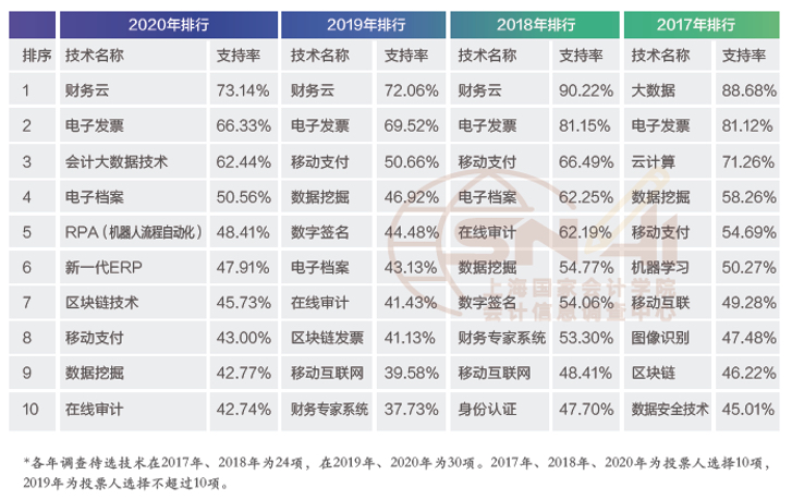 “2020年影响财会的十大技术”出炉，谁让会计人又爱又恨？