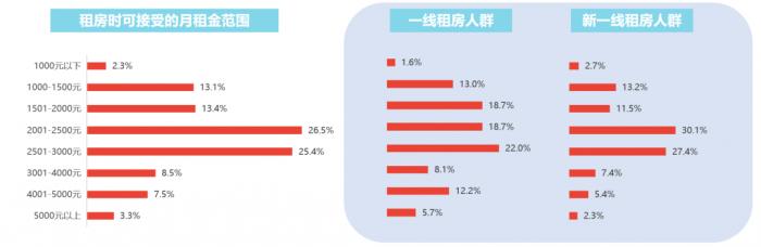 58同城、安居客2020租赁市场报告：年轻群体增加，选房时最注重安全性