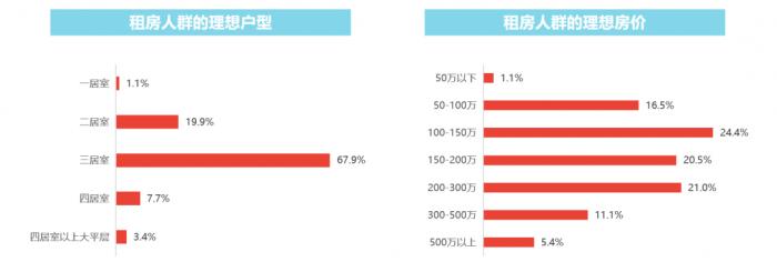 58同城、安居客2020租赁市场报告：年轻群体增加，选房时最注重安全性