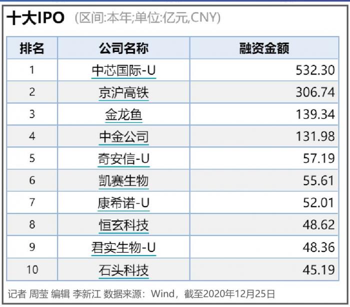 升至158(5份数据还原A股IPO“十年新高”：筹资额榜首不止医药、半导体，仍有多省份颗粒无收)