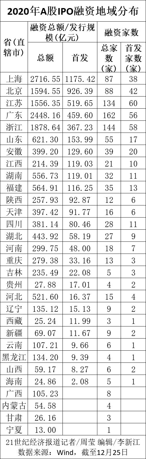 升至158(5份数据还原A股IPO“十年新高”：筹资额榜首不止医药、半导体，仍有多省份颗粒无收)