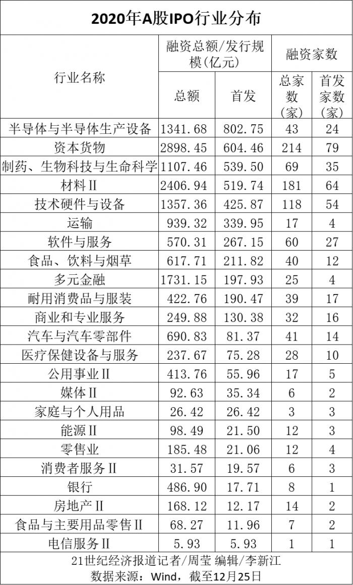 升至158(5份数据还原A股IPO“十年新高”：筹资额榜首不止医药、半导体，仍有多省份颗粒无收)