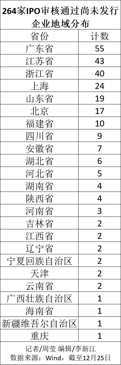 升至158(5份数据还原A股IPO“十年新高”：筹资额榜首不止医药、半导体，仍有多省份颗粒无收)