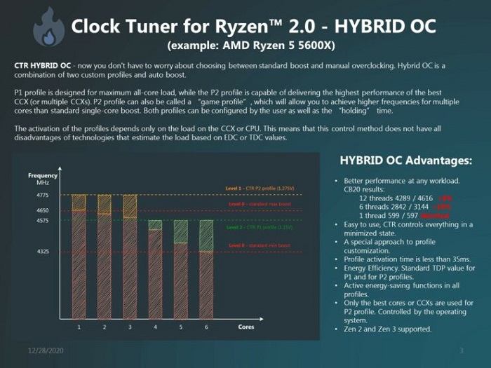 AMD处理器超频工具CTR 2.0预览：支持Zen 3锐龙5000系列CPU