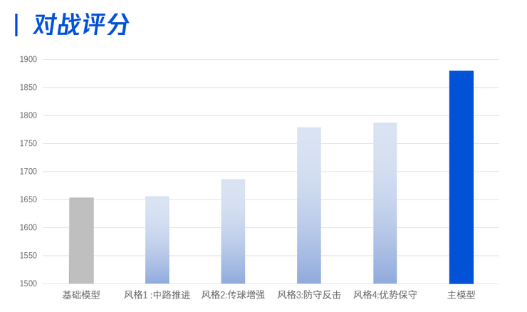 AI足球官网(碾压1138支AI！腾讯「绝悟WeKick」在Kaggle足球竞赛中一举夺冠)