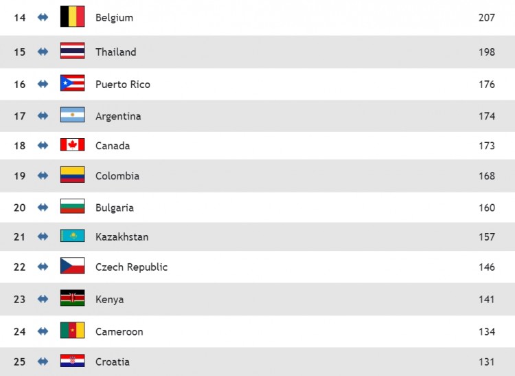国际排联年终世界排名：中国女排第1，男排第25