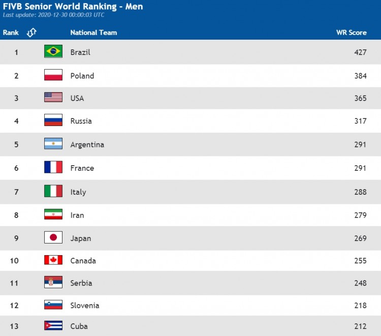 国际排联年终世界排名：中国女排第1，男排第25