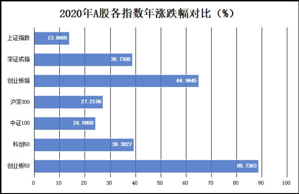 2020年A股市场大盘点：创业板指领衔大涨65%，221只个股翻倍