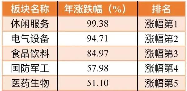 2020年A股市场大盘点：创业板指领衔大涨65%，221只个股翻倍