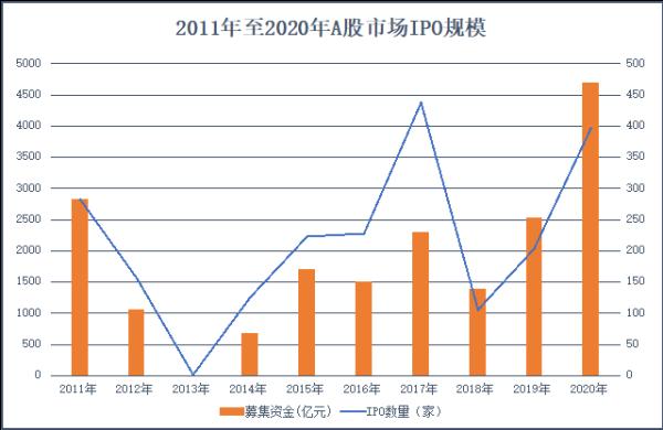 2020年A股市场大盘点：创业板指领衔大涨65%，221只个股翻倍