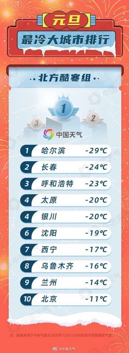新年最冷大城市排行榜出炉，北京广州都上榜了