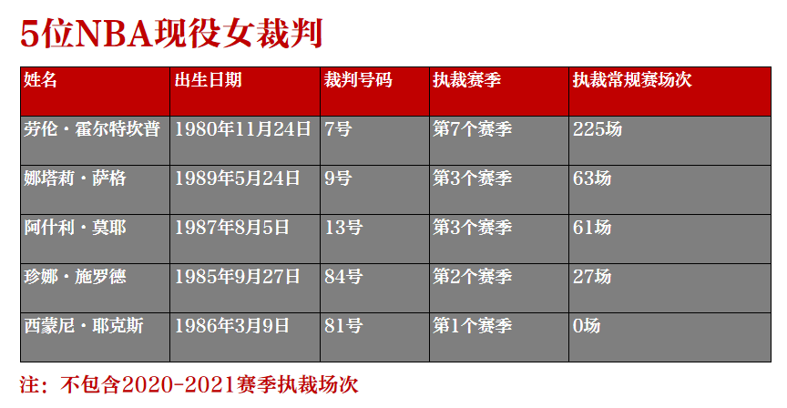 nba女裁判哪些(NBA史上仅7位女裁判，现役5人还没吹过季后赛)