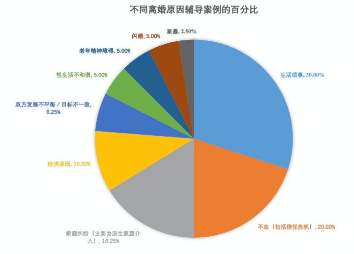 2020年离婚率排名第一的原因不是出轨而是生活琐事 网友：结婚也需要冷静期