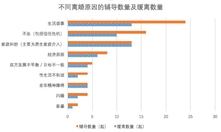 2020年离婚率排名第一的原因不是出轨而是生活琐事 网友：结婚也需要冷静期