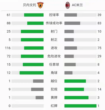 AC米兰近期不败率保持不错(焦点比赛复盘——AC米兰的304天不败结束了，这是不是可以被看作是一个开始？)