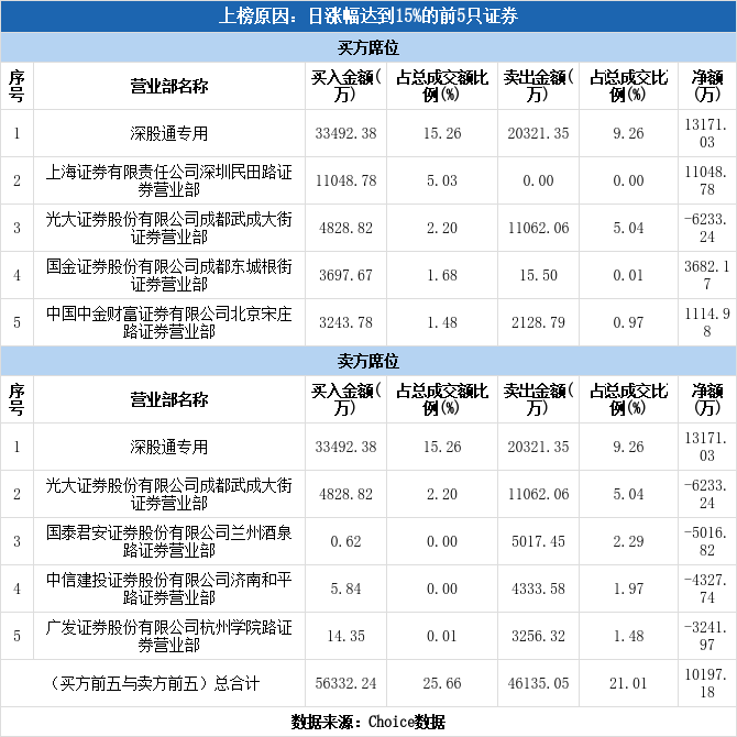 多主力现身龙虎榜，特锐德上涨18.12%（01-07）