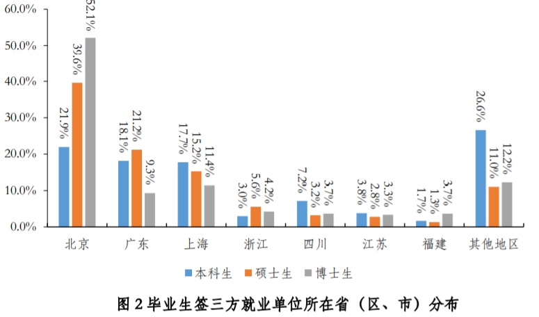 清华大学2020年毕业生就业质量报告出炉！连续三年无本科毕业生入职阿里