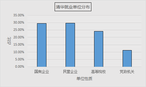 清华大学2020年毕业生就业质量报告出炉！连续三年无本科毕业生入职阿里