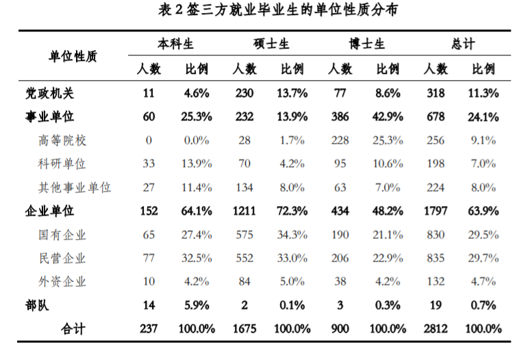 清华大学2020年毕业生就业质量报告出炉！连续三年无本科毕业生入职阿里