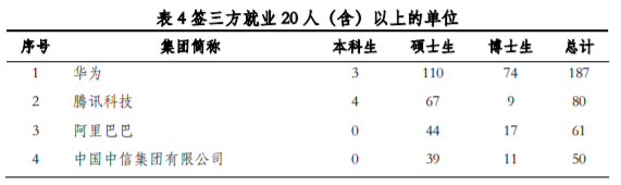 清华大学2020年毕业生就业质量报告出炉！连续三年无本科毕业生入职阿里