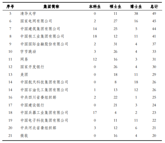 清华大学2020年毕业生就业质量报告出炉！连续三年无本科毕业生入职阿里