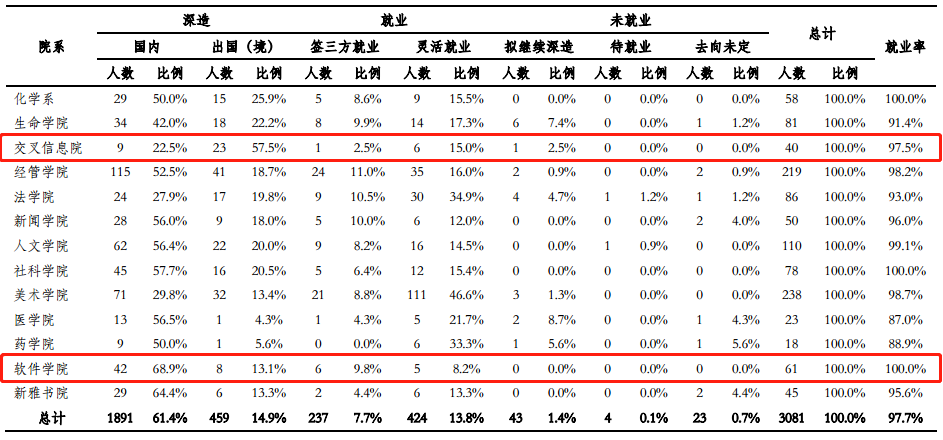 清华大学2020年毕业生就业质量报告出炉！连续三年无本科毕业生入职阿里