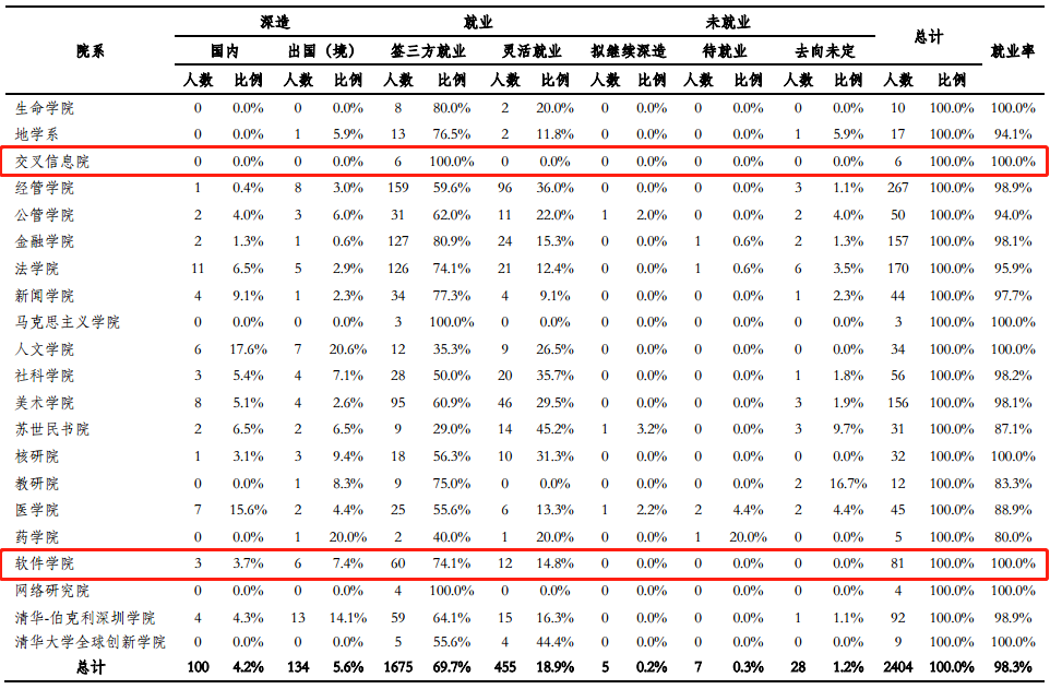 清华大学2020年毕业生就业质量报告出炉！连续三年无本科毕业生入职阿里