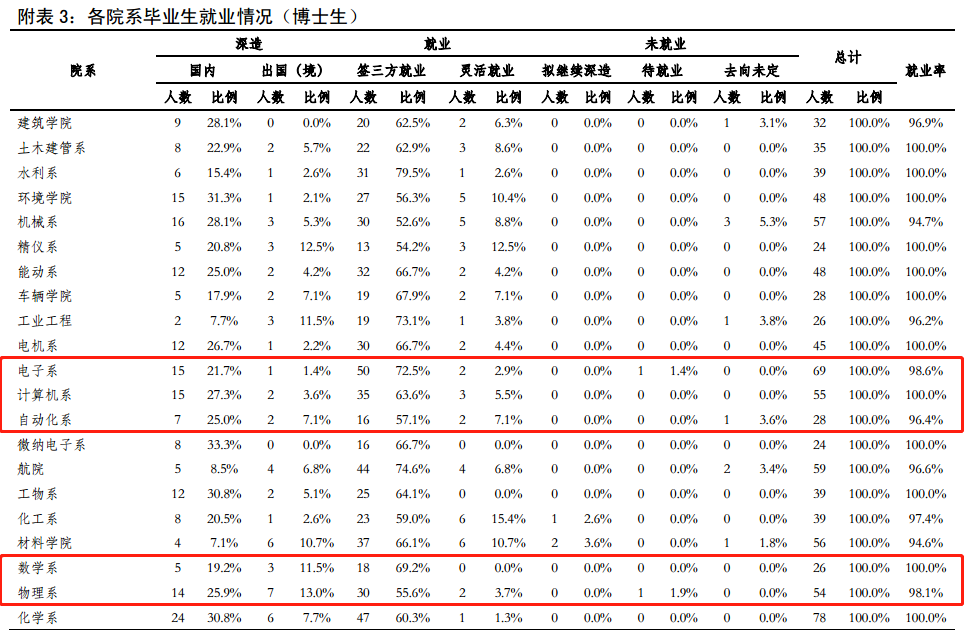 清华大学2020年毕业生就业质量报告出炉！连续三年无本科毕业生入职阿里
