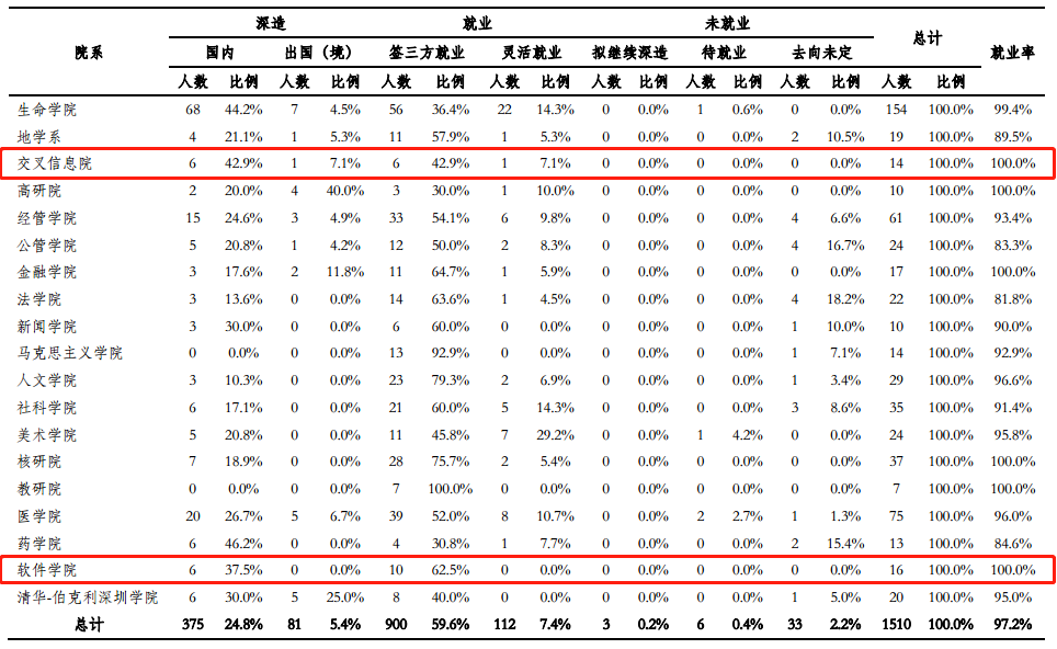 清华大学2020年毕业生就业质量报告出炉！连续三年无本科毕业生入职阿里