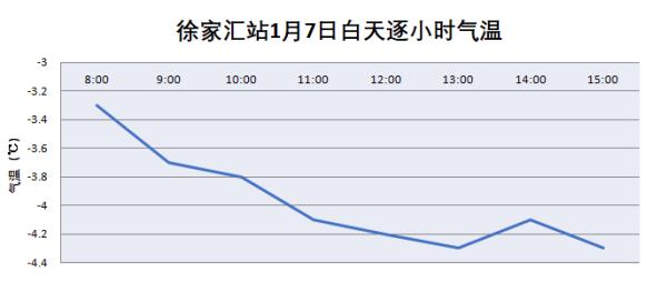 零下7℃！上海明晨气温或破本世纪同期纪录，这份防寒提醒请收好