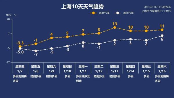 零下7℃！上海明晨气温或破本世纪同期纪录，这份防寒提醒请收好