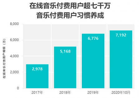 在线音乐用户寄望用爱发电，资本不愿无米之炊