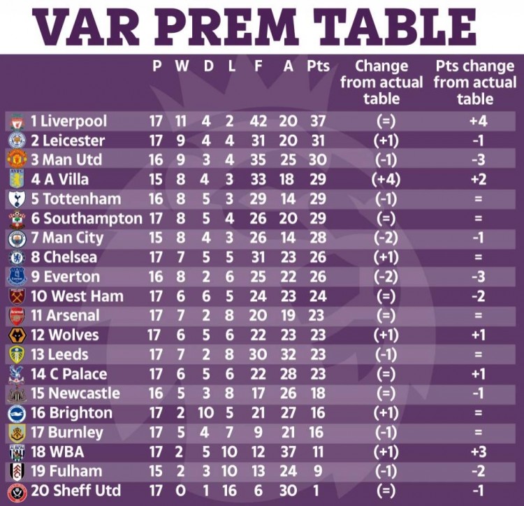 太阳报推出了无VAR的英超积分榜(太阳报统计无VAR情况下英超积分榜：利物浦6分领跑，曼联少拿3分)
