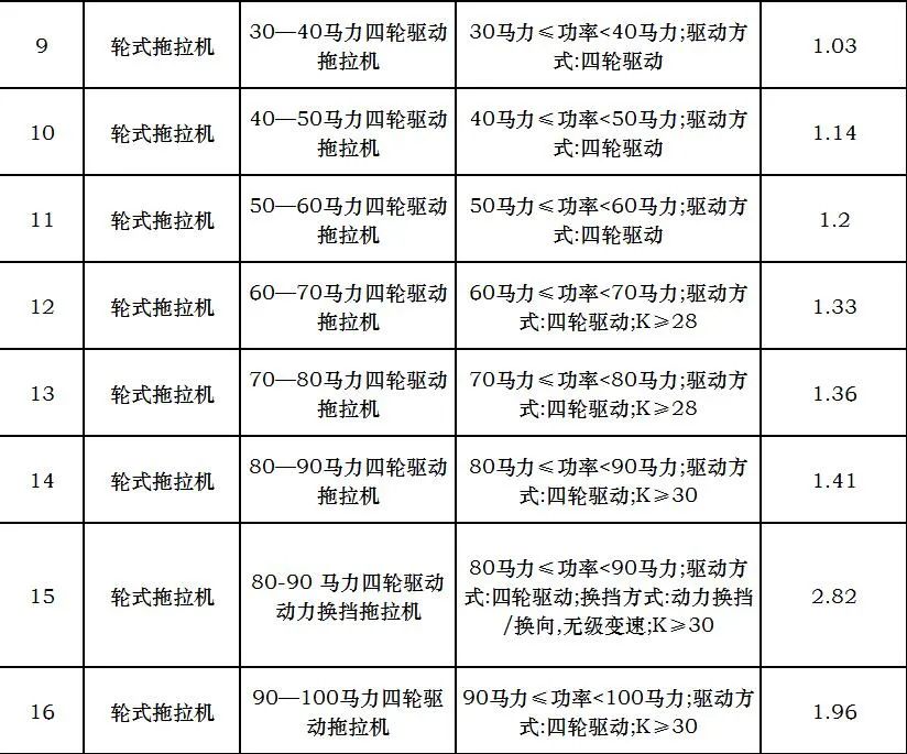 K值參數(shù)引入這一招，讓拖拉機“大馬拉小車”無處遁形