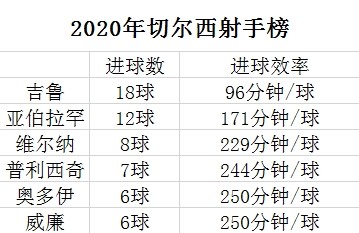 吉鲁上赛季各项赛事18球全记录(切尔西年度射手榜：吉鲁进球数进球效率均独一档)