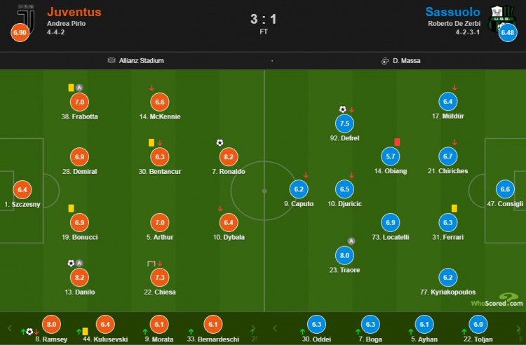 输给萨索洛怪C罗(尤文vs萨索洛赛后评分：C罗破门达尼洛传射 8.2分并列全场最高)
