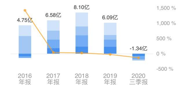 允许采购方“赊账”营收净利“双降”卓郎智能股价腰斩如何突破困局