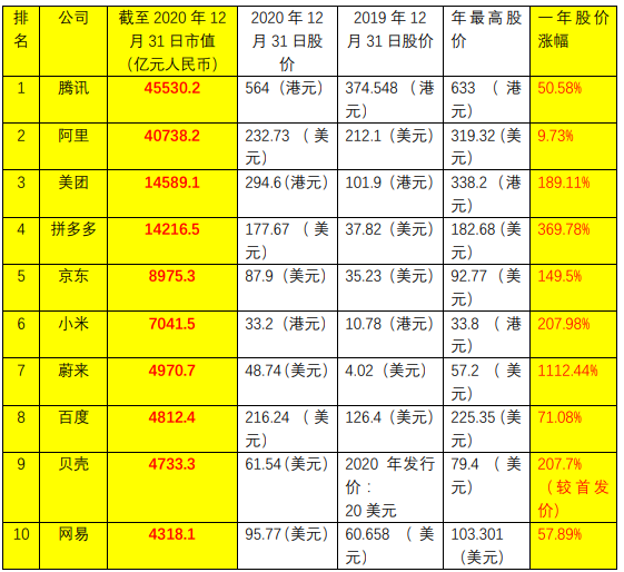 互联网综合实力企业排名，2022年十大中国互联网上市公司(附2022年最新排行榜前十名单)