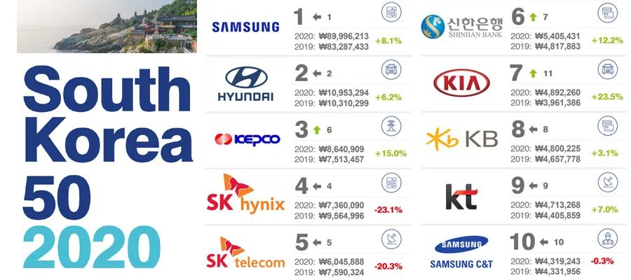 2020韓國最有價值的50大品牌排行榜