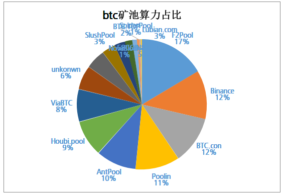 主要加密货币矿机收益排名出炉：本周ETH矿机收益率明显高于BTC矿机