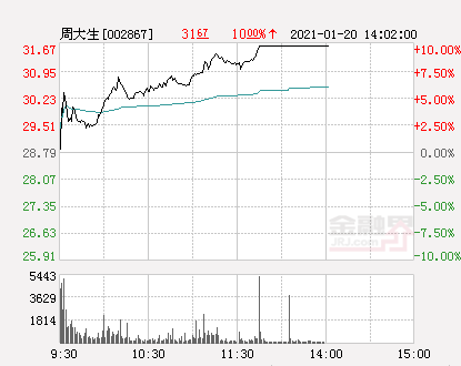 快讯：周大生涨停 报于31.67元